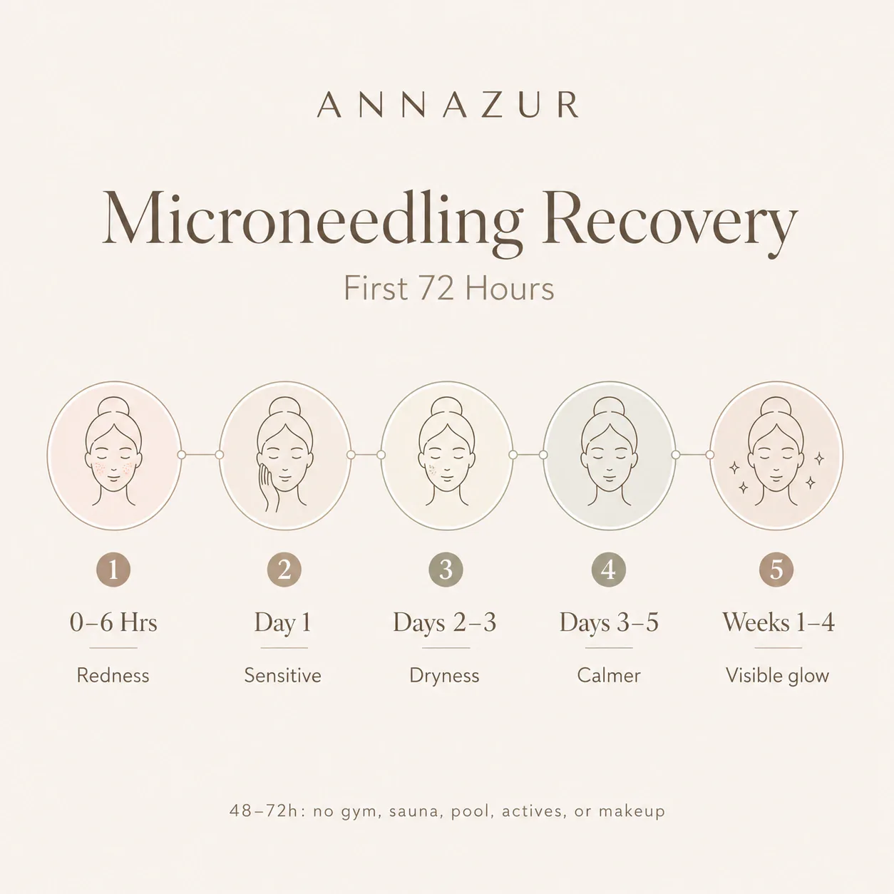 Recovery. 72 hours. What to expect.