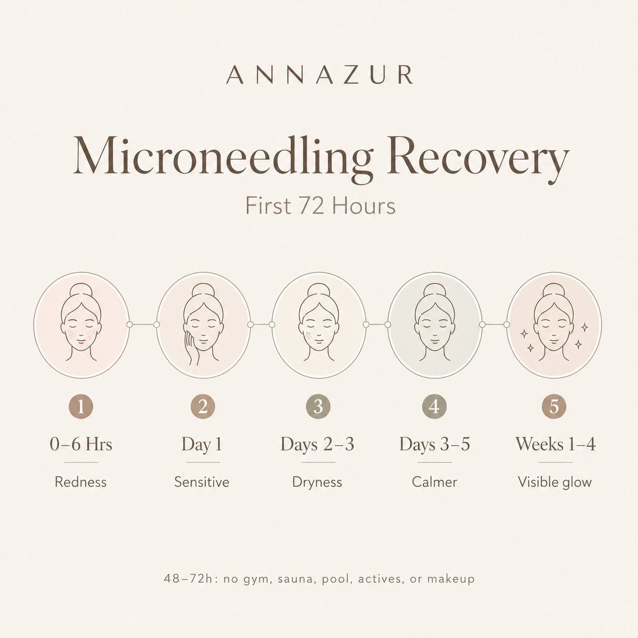 Microneedling recovery timeline showing redness, sensitivity, dryness, calmer skin, and visible glow from 0 hours to 4 weeks