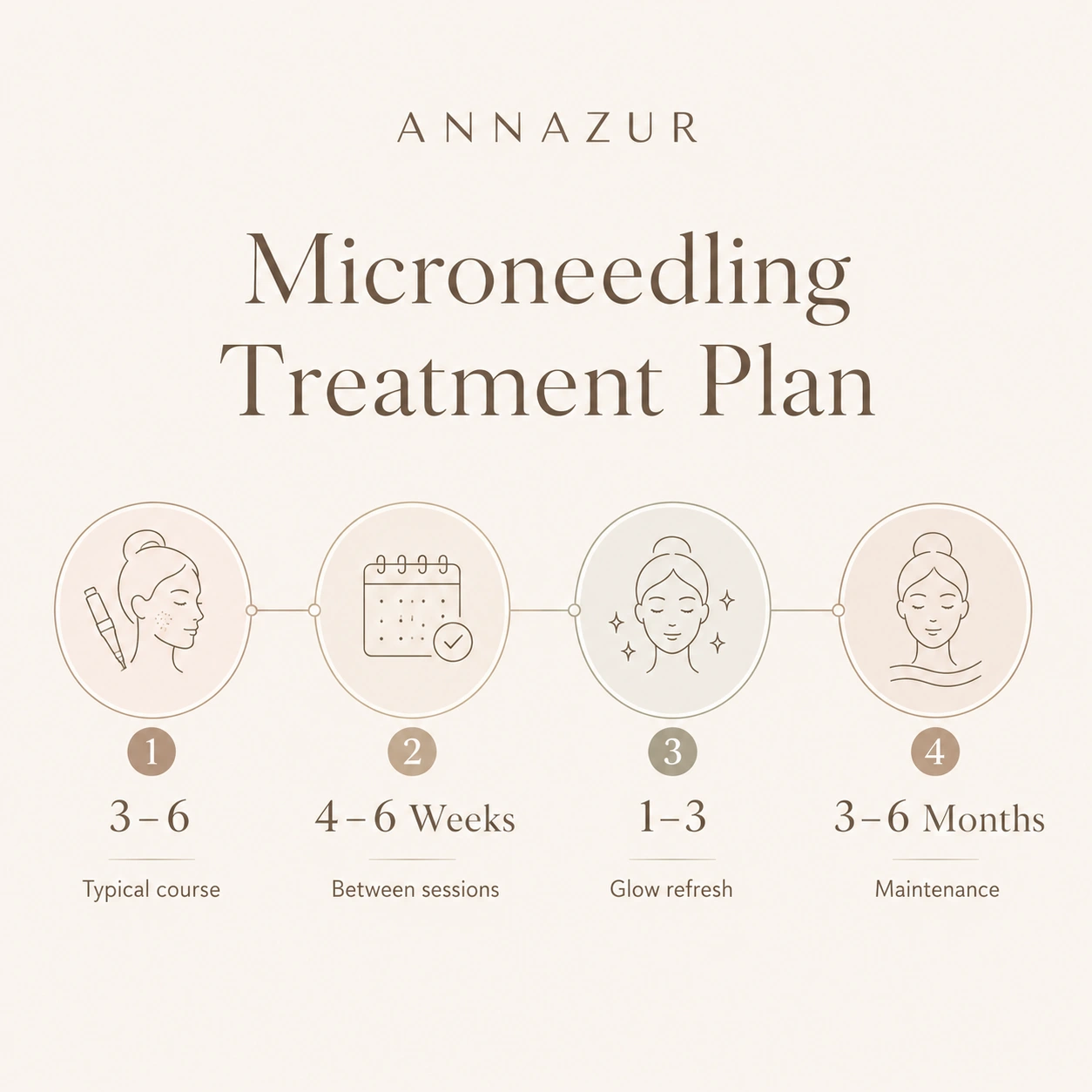 Microneedling treatment plan showing 3–6 sessions, 4–6 week spacing, glow refresh, and long-term maintenance timing